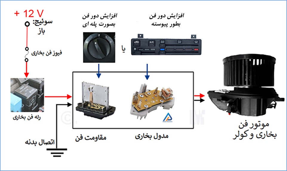 مدول فن تهویه خودرو
